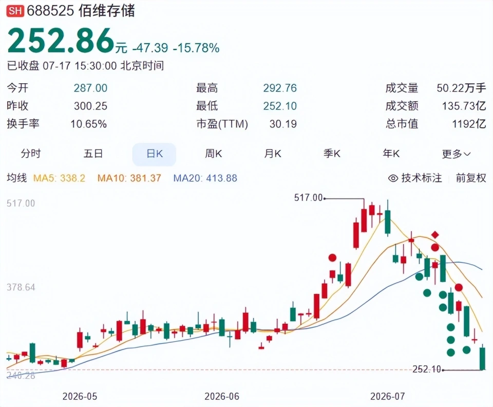 佰维存储利润暴涨3200%，年轻二代220亿押注存储芯片